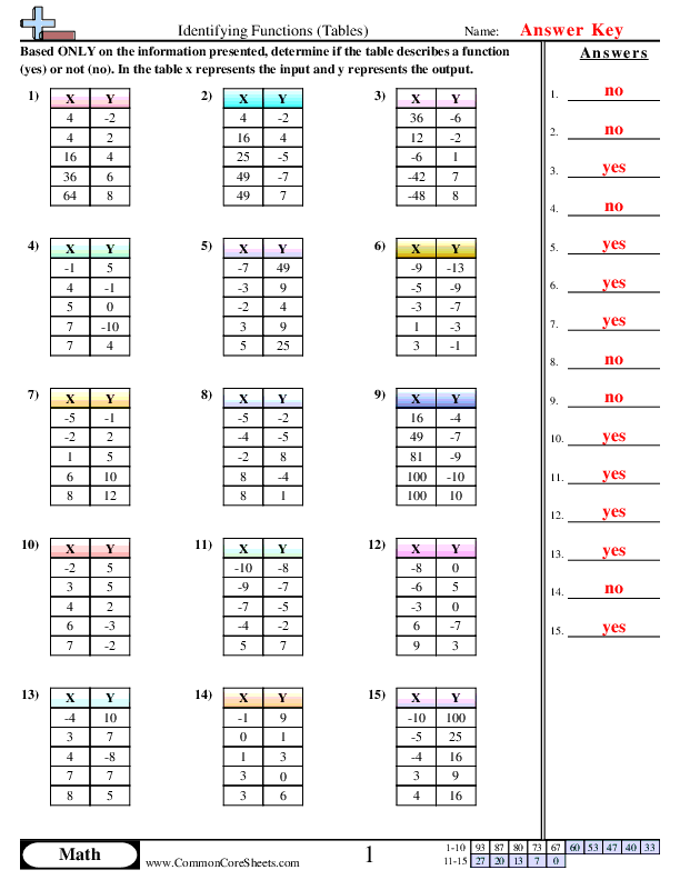 Identifying Functions Tables Worksheet Download Worksheets Library
