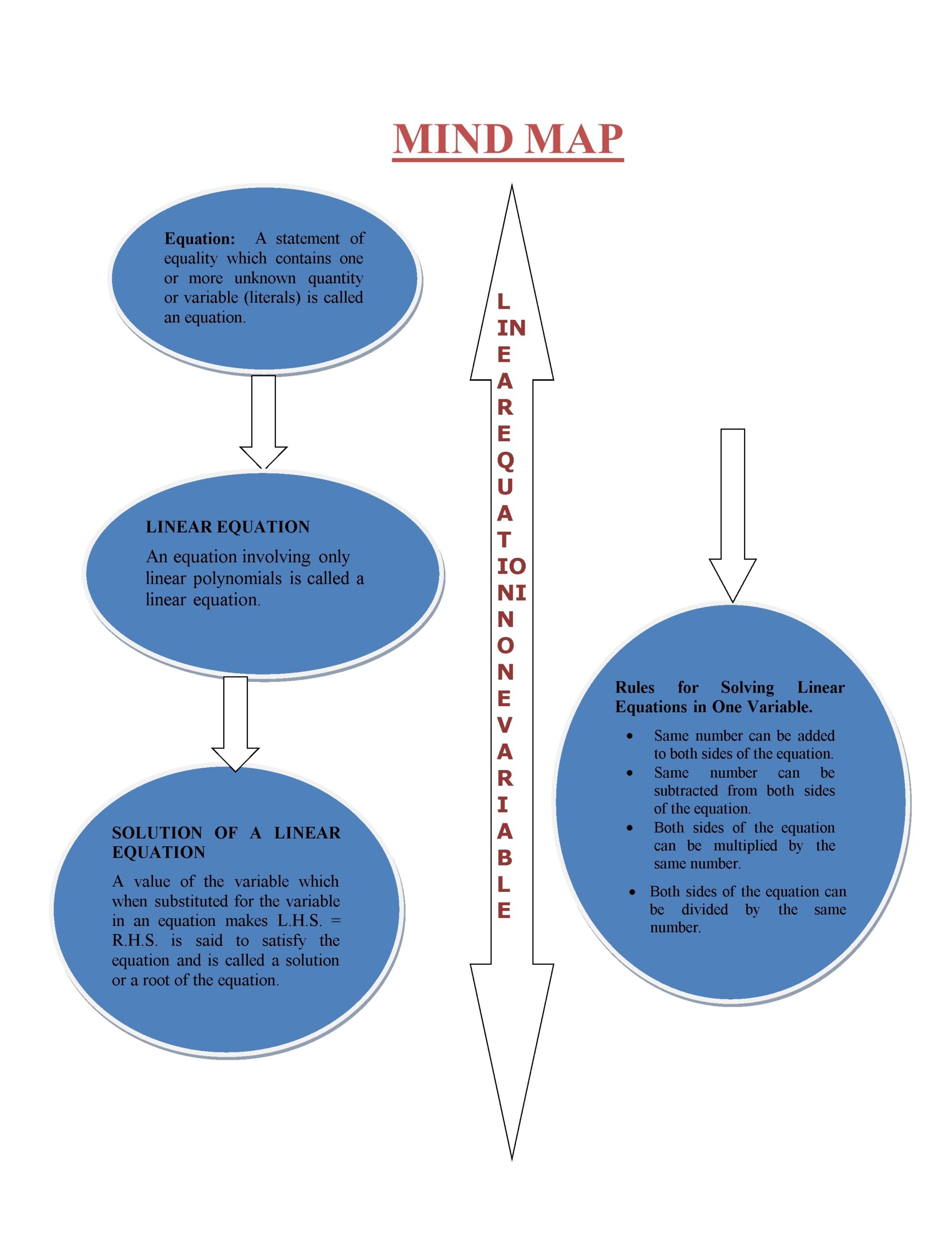 Linear Equation Mind Map Physics Wallah