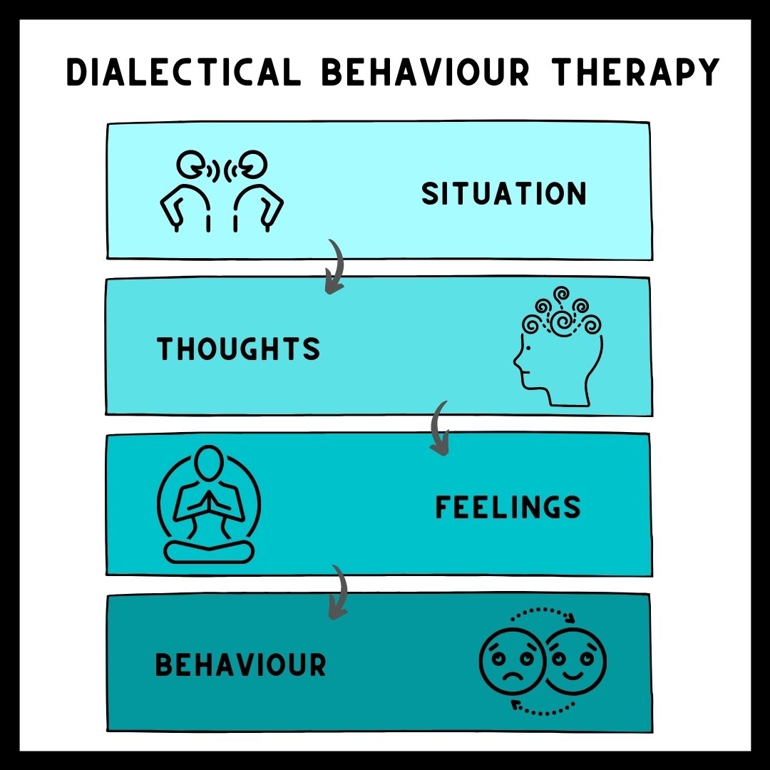 What Is Dialectical Behaviour Therapy DBT Benefits Sessions 