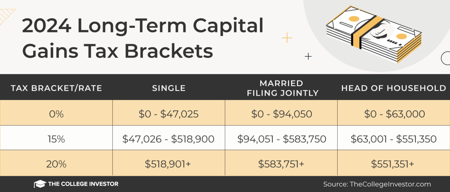 Capital Gain Rates 2025 Irs