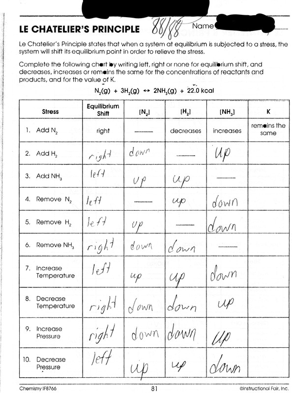 Le Chatelier S Principle Chart