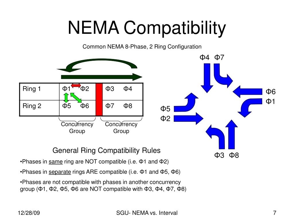 PPT Traffic Controller Methodologies NEMA based Vs Interval based 