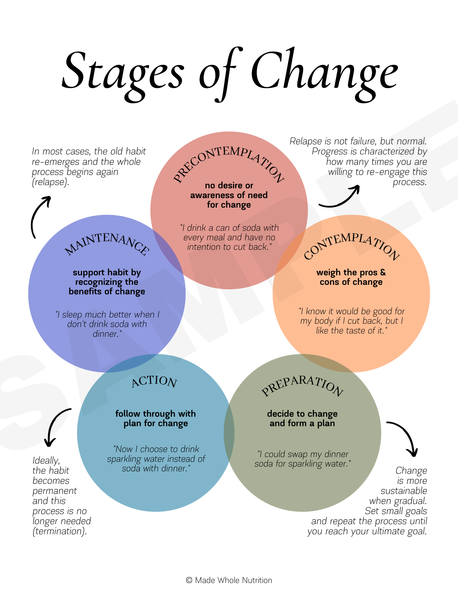 Stages Of Change Printable Worksheets