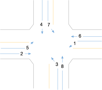 Traffic Lights With NEMA Phases SUMO Documentation