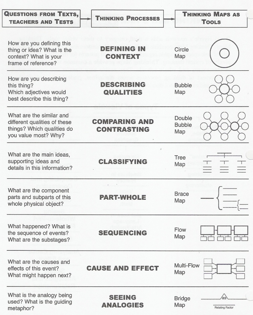Printable Thinking Maps Pdf