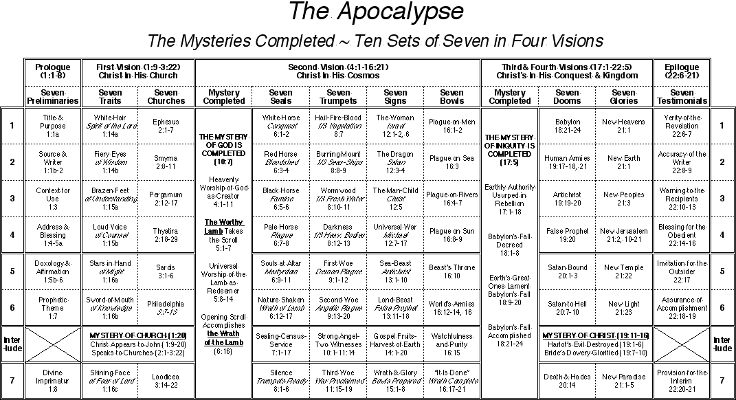 Seven Churches Of Revelation Chart Printable